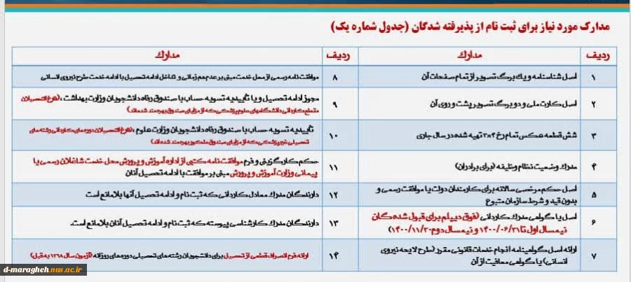 مدارک مورد نیاز برای ثبت نام